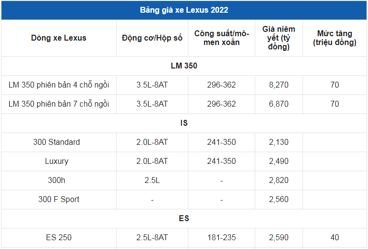 Giá xe ô tô Lexus tháng 7/2022: Dao động từ 2,13 - 8,34 tỷ đồng