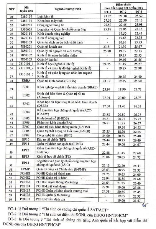 Đại học Kinh tế quốc dân công bố điểm chuẩn hệ chính quy năm 2022
