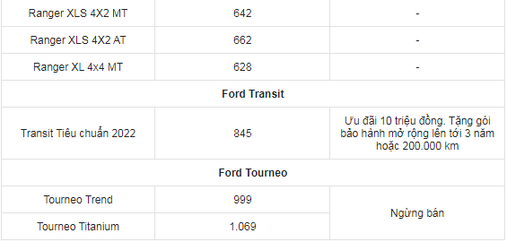 Giá xe ô tô Ford tháng 7/2022: Thấp nhất 603 triệu đồng