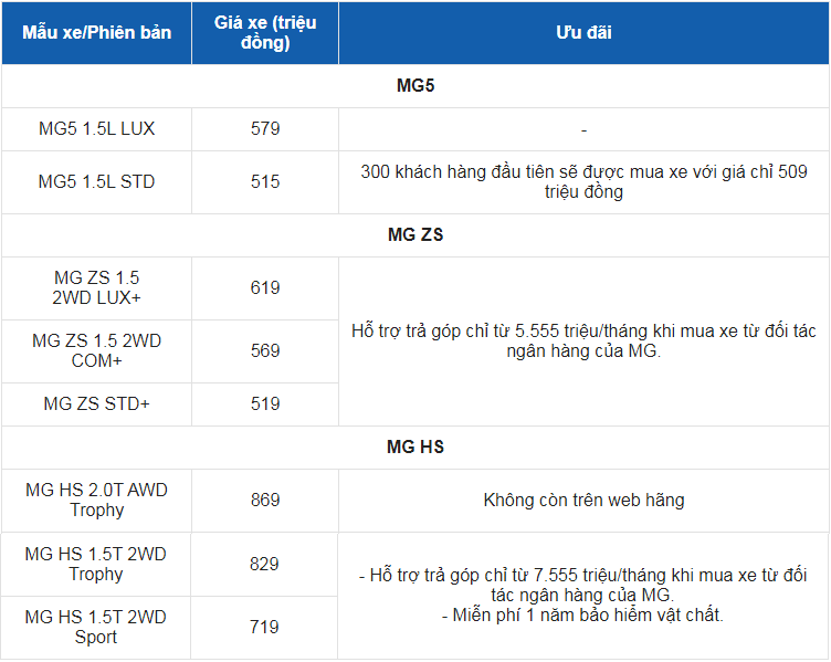 Giá xe ô tô MG tháng 8/2022: Nhiều ưu đãi hấp dẫn