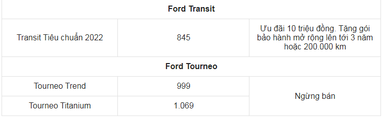 Giá xe ô tô Ford tháng 9/2022: Dao động từ 603 triệu - 2,366 tỷ đồng