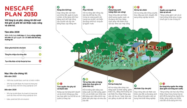 Nestlé công bố kế hoạch NESCAFÉ Plan 2030