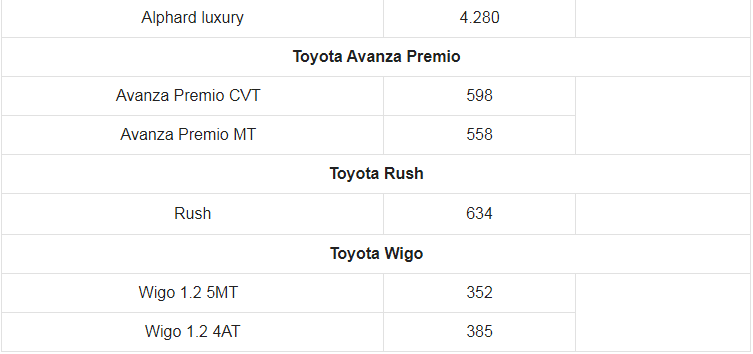 Giá xe ô tô Toyota tháng 10/2022: Thấp nhất chỉ 352 triệu đồng