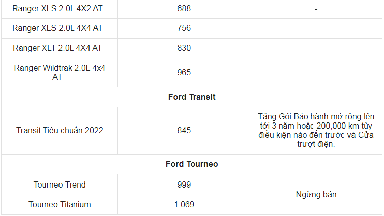 Giá xe ô tô Ford tháng 11/2022: Dao động từ 603 triệu - 2,366 tỷ đồng