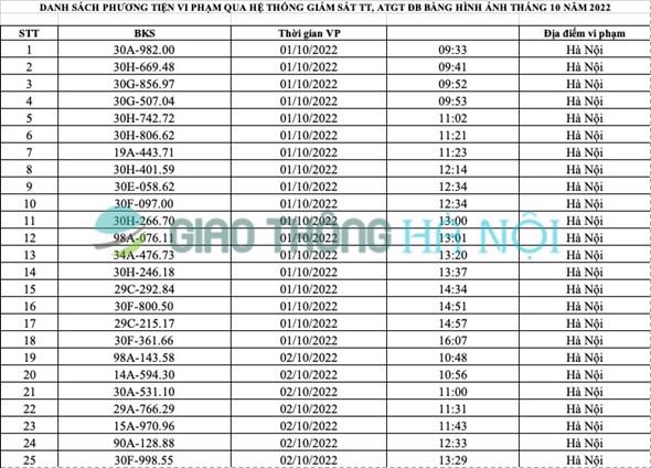 Hà Nội: Danh sách ô tô bị phạt nguội tháng 10/2022 (Phần 1)