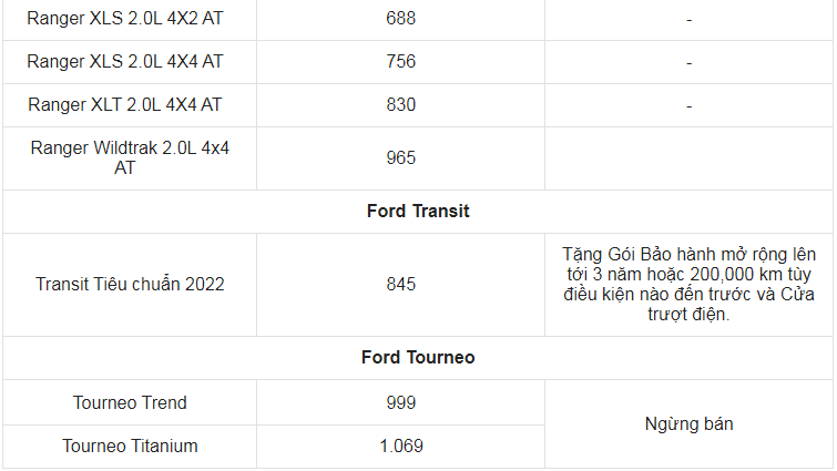 Giá xe ô tô Ford tháng 12/2022: Thấp nhất 603 triệu đồng