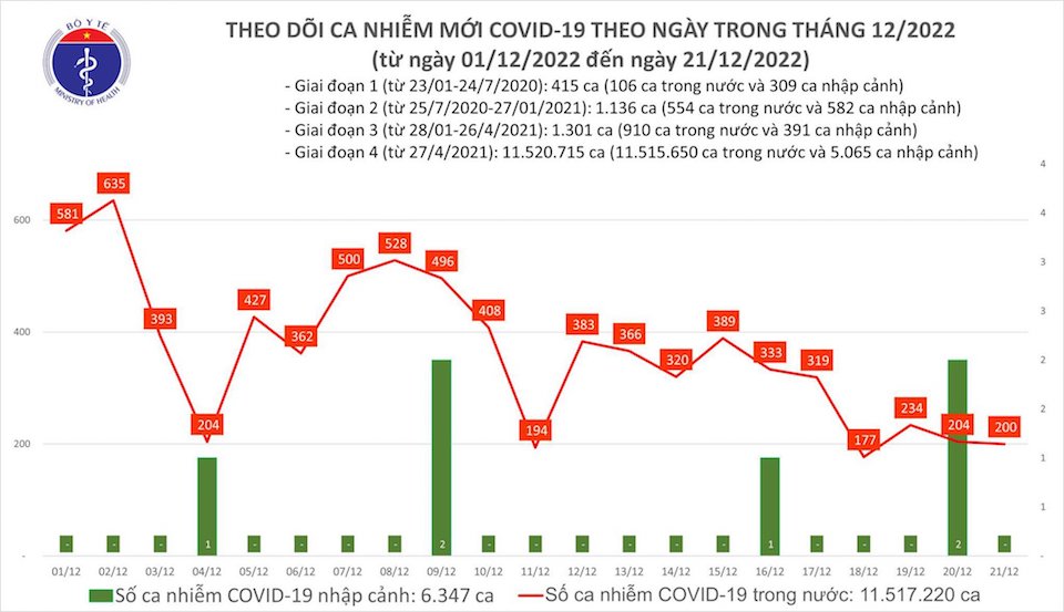 Covid-19 ngày 21/12/2022: Thêm 200 ca nhiễm Covid-19 mới, 1 bệnh nhân tử vong