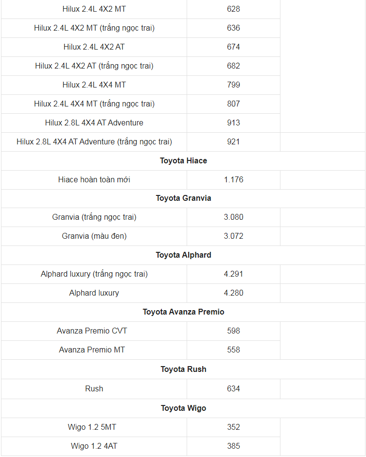 Giá xe ô tô Toyota tháng 12/2022: Hỗ trợ 50% lệ phí trước bạ