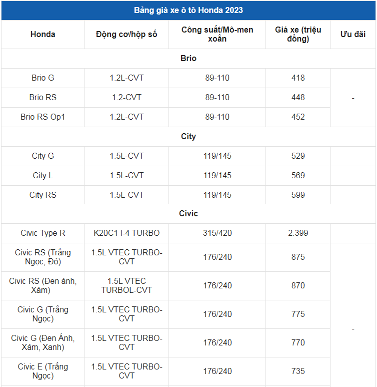 Giá xe ô tô Honda tháng 1/2023: Hỗ trợ 100% phí trước bạ