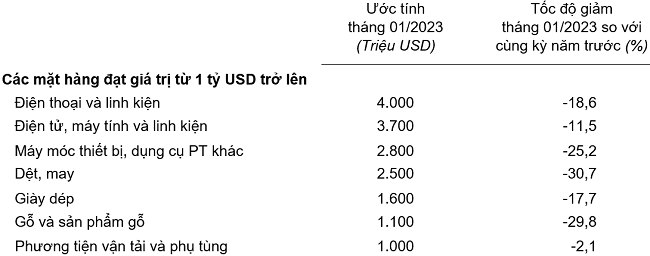 Kim ngạch xuất nhập khẩu đạt 46,56 tỷ USD trong tháng 1/2023