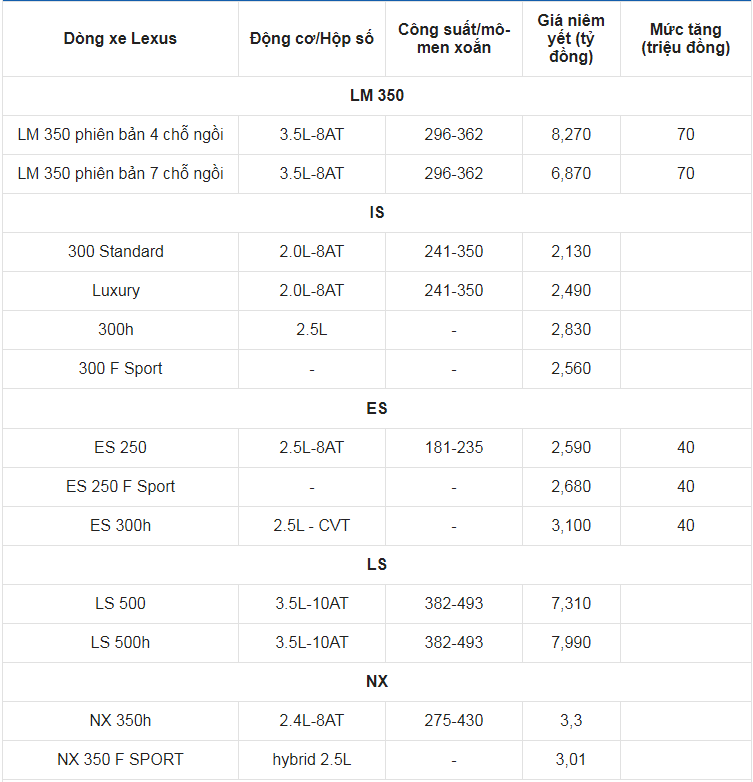 Giá xe ô tô Lexus tháng 2/2023: Dao động từ 2,1 - 9,2 tỷ đồng