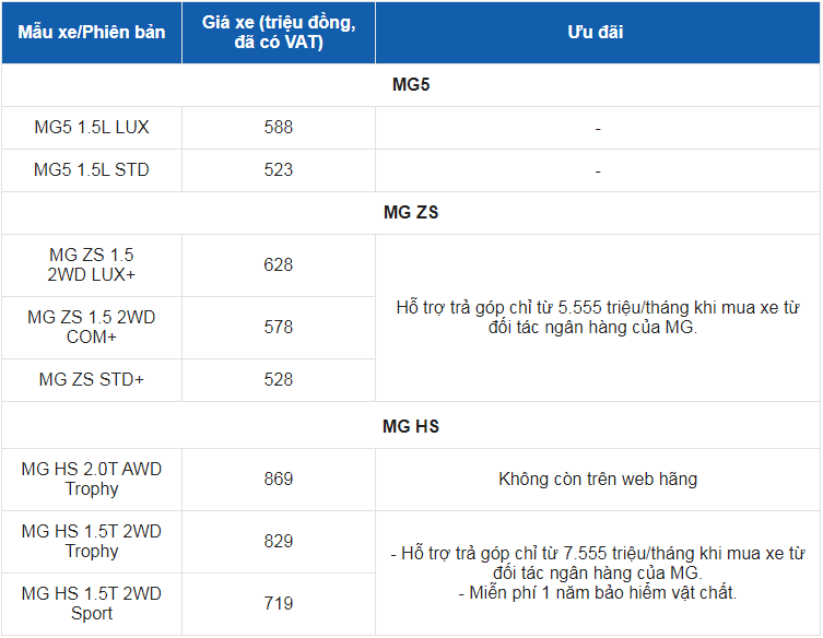 Giá xe ô tô MG tháng 2/2023: Dao động từ 523 - 869 triệu đồng