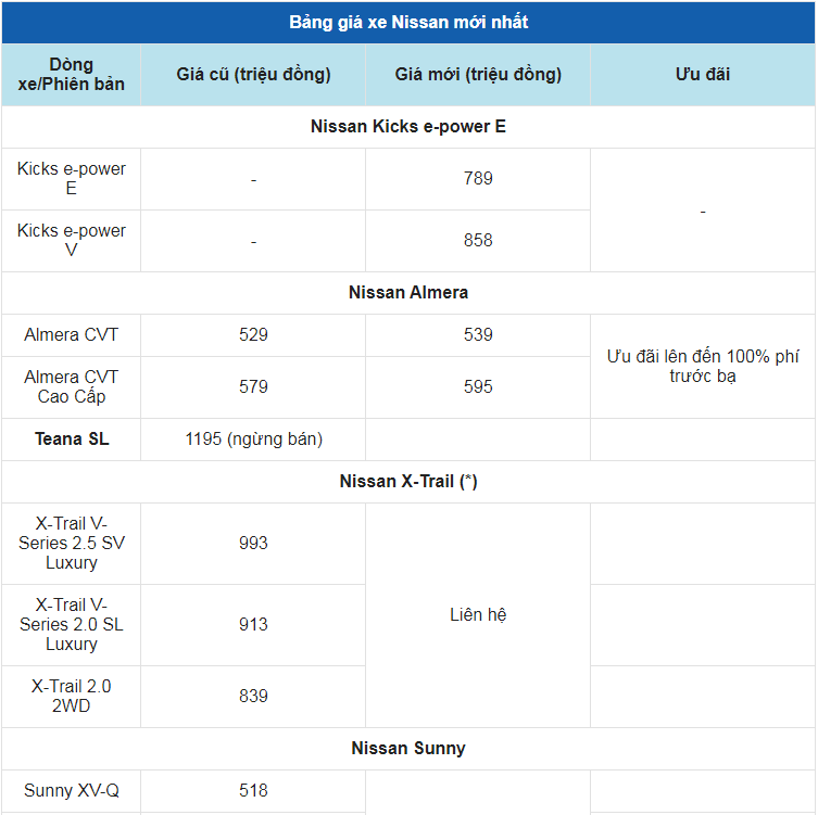 Giá xe ô tô Nissan tháng 2/2023: Ưu đãi 100% phí trước bạ