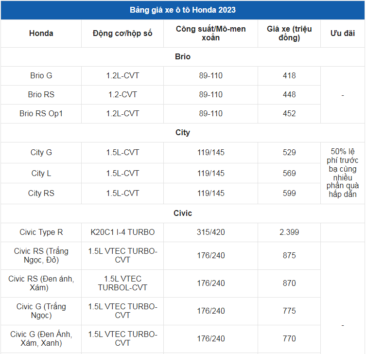 Giá xe ô tô Honda tháng 3/2023: Hỗ trợ 50% phí trước bạ