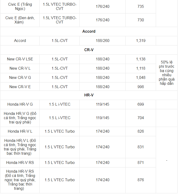 Giá xe ô tô Honda tháng 3/2023: Hỗ trợ 50% phí trước bạ