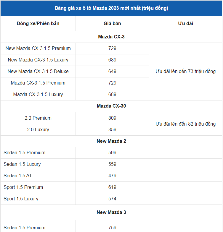 Giá xe ô tô Mazda tháng 3/2023: Ưu đãi lên đến 100 triệu đồng