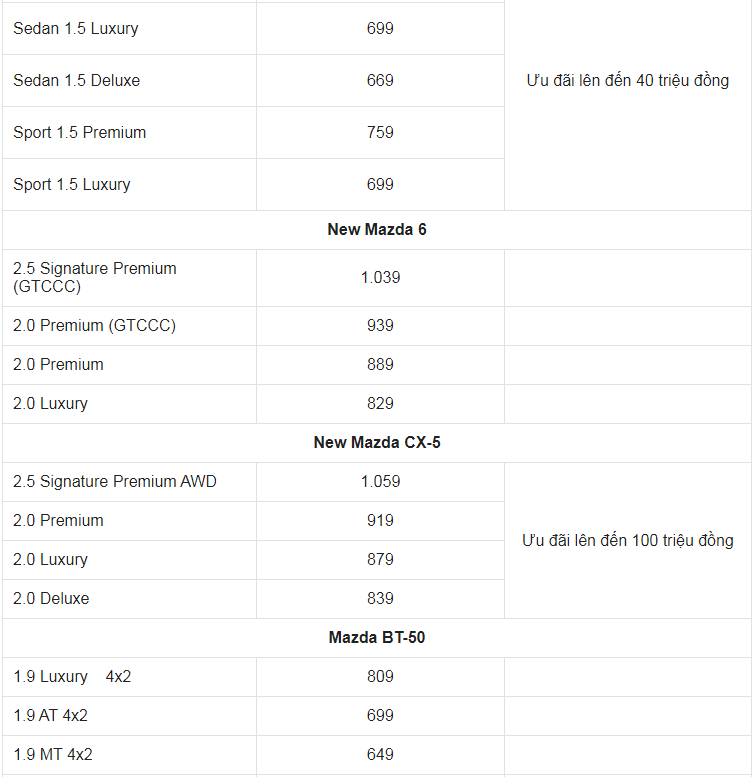 Giá xe ô tô Mazda tháng 3/2023: Ưu đãi lên đến 100 triệu đồng