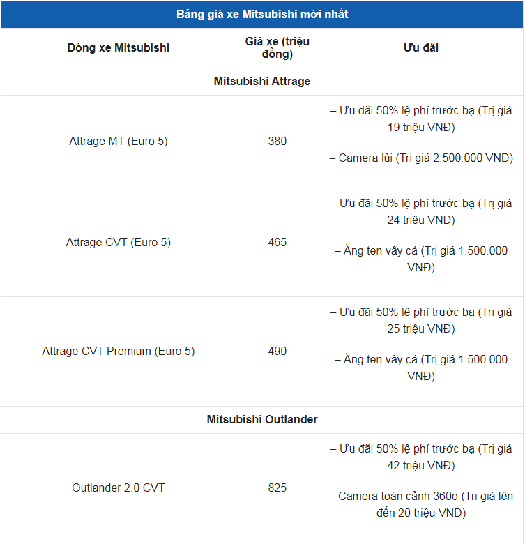 Giá xe ô tô Mitsubishi tháng 3/2023: Ưu đãi 50% lệ phí trước bạ