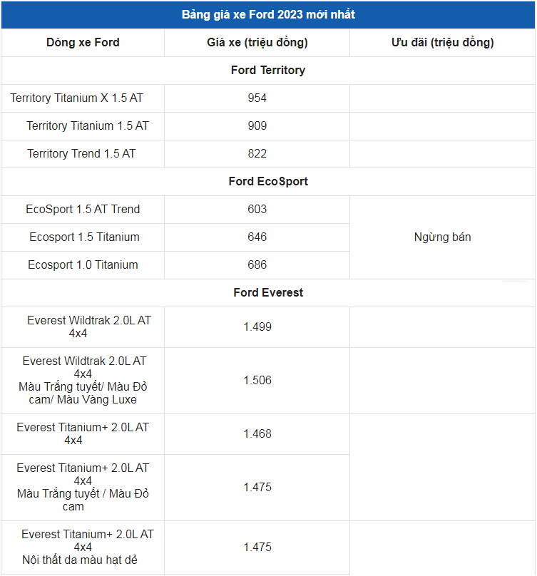 Giá xe ô tô Ford tháng 4/2023: Dao động từ 603 triệu đến 2,4 tỷ đồng