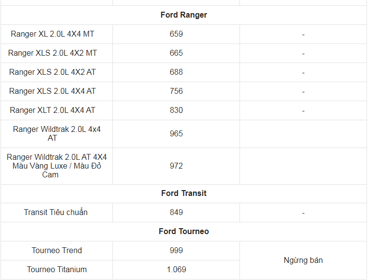 Giá xe ô tô Ford tháng 4/2023: Dao động từ 603 triệu đến 2,4 tỷ đồng