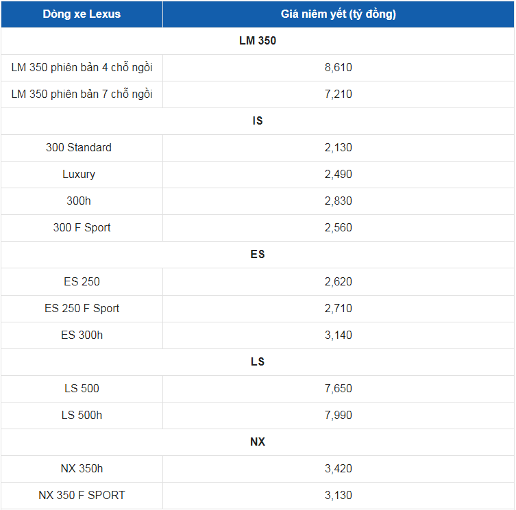 Giá xe ô tô Lexus tháng 4/2023: Dao động từ 2,1 - 9,6 tỷ đồng