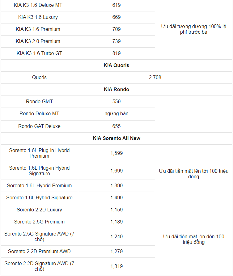 Giá xe ô tô Kia tháng 4/2023: Ưu đãi tiền mặt lên tới 100 triệu đồng