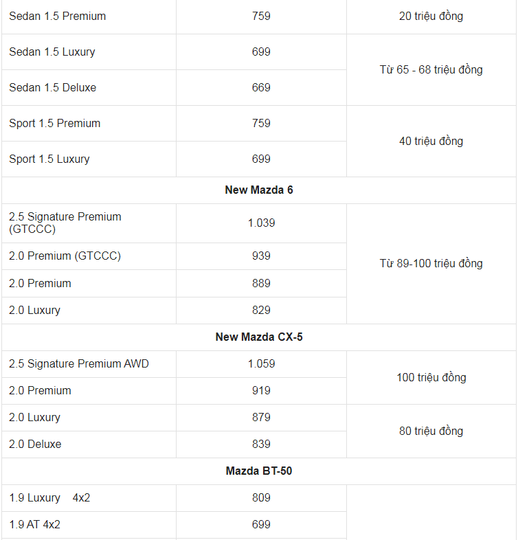 Giá xe ô tô Mazda tháng 4/2023: Nhiều ưu đãi hấp dẫn