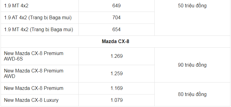 Giá xe ô tô Mazda tháng 4/2023: Nhiều ưu đãi hấp dẫn