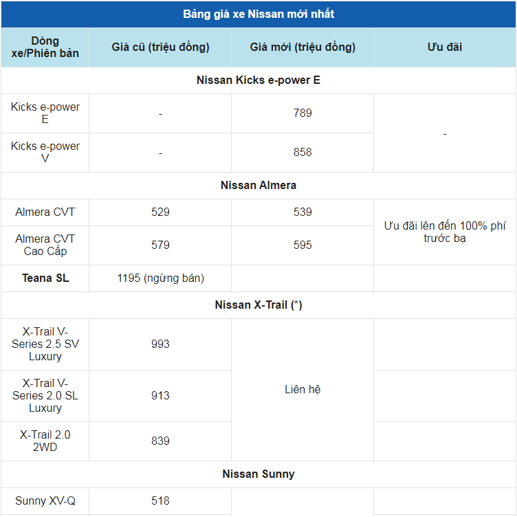 Giá xe ô tô Nissan tháng 4/2023: Ưu đãi lên đến 100% phí trước bạ