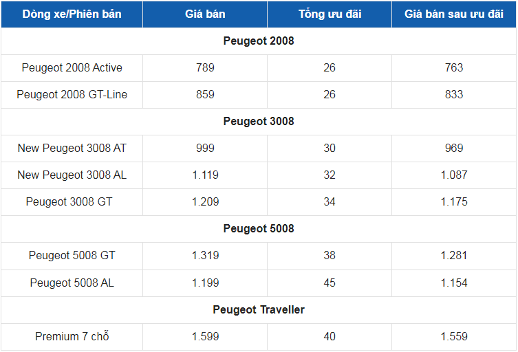 Giá xe ô tô Peugeot tháng 4/2023: Giảm từ 26-45 triệu đồng