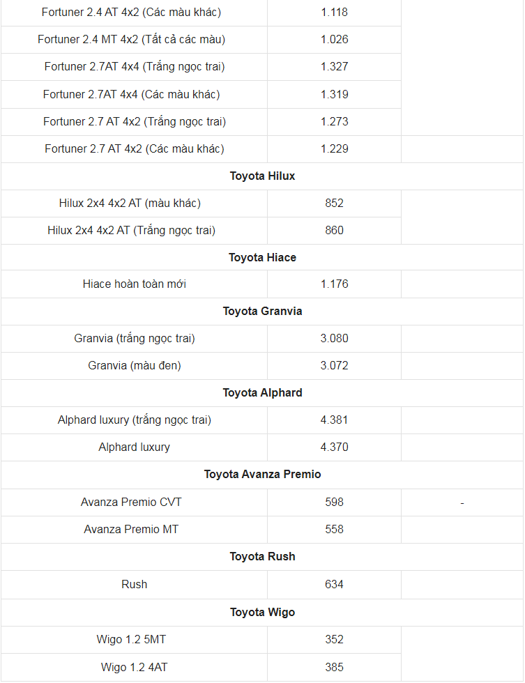 Giá xe ô tô Toyota tháng 4/2023: Thấp nhất chỉ 352 triệu đồng