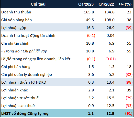 Quý I/2023 Quốc Cường Gia Lai chỉ lãi hơn 1 tỷ đồng