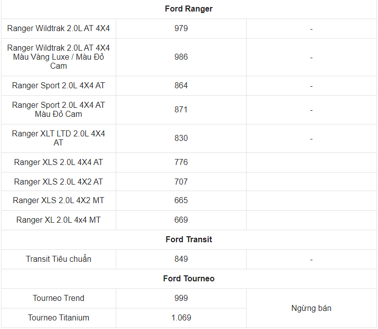 Giá xe ô tô Ford tháng 5/2023: Dao động từ 603 triệu đến 2,4 tỷ đồng