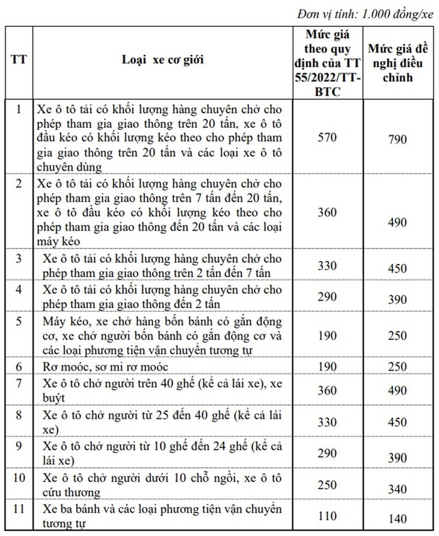 Đề xuất nâng mức giá dịch vụ đăng kiểm ô tô đối với 11 loại xe