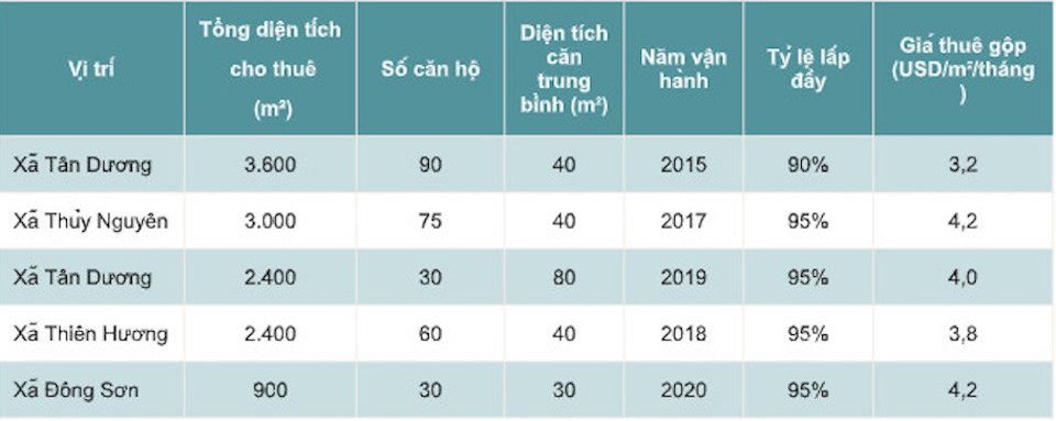 Phân khúc thị trường nhà ở công nhân còn nhiều dư địa phát triển