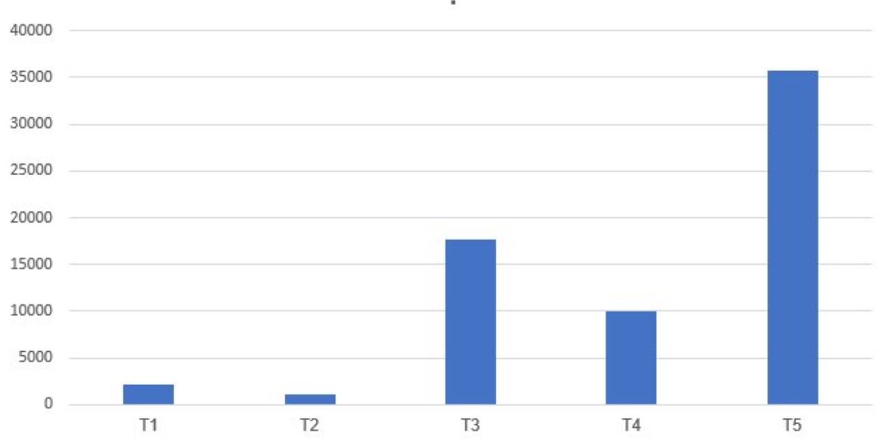 Phân bón từ Nga đang ồ ạt tràn vào Việt Nam, nhập khẩu đã tăng gần 500% trong tháng 5