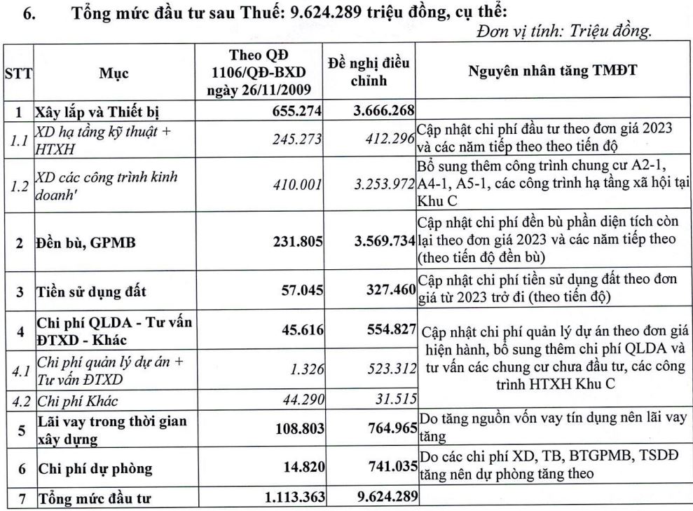 DIG tăng tổng mức đầu tư dự án khu trung tâm Chí Linh - TP Vũng Tàu hơn 9.6 nghìn tỷ