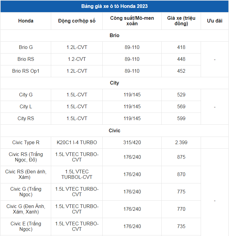 Giá xe ô tô Honda tháng 7/2023: Hỗ trợ 100% lệ phí trước bạ