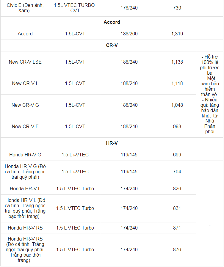 Giá xe ô tô Honda tháng 7/2023: Hỗ trợ 100% lệ phí trước bạ