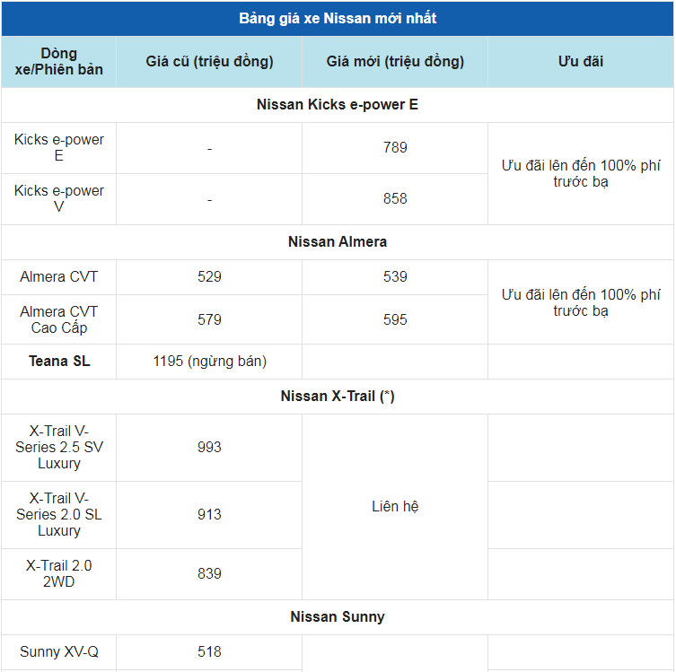 Giá xe ô tô Nissan tháng 7/2023: Ưu đãi lên đến 100% phí trước bạ