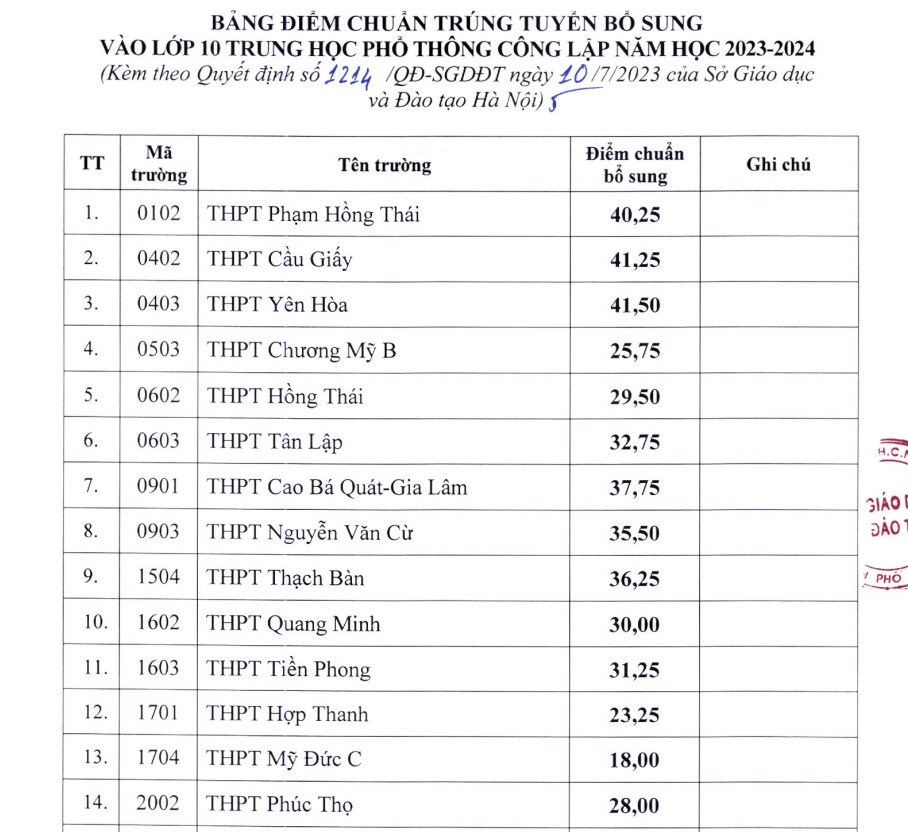 Hà Nội: 30 trường hạ điểm chuẩn vào lớp 10