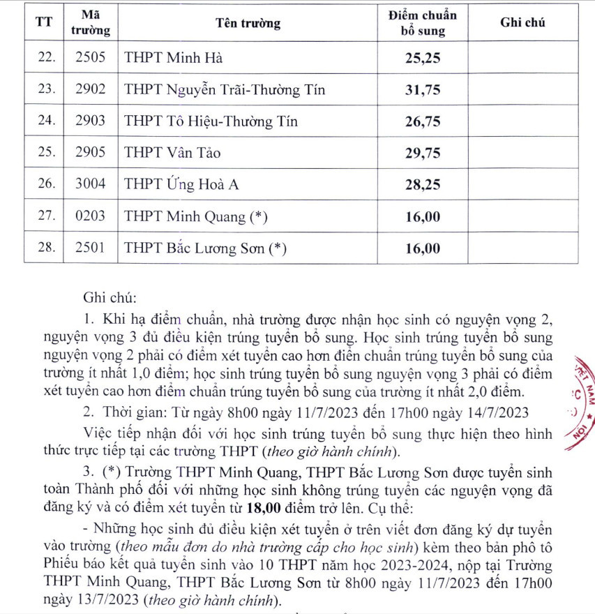 Hà Nội: 30 trường hạ điểm chuẩn vào lớp 10