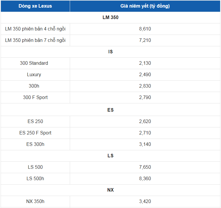 Giá xe ô tô Lexus tháng 7/2023: Dao động từ 2,1 - 9,6 tỷ đồng