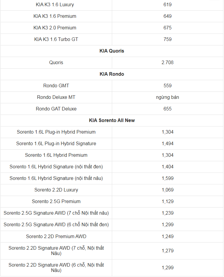 Giá xe ô tô Kia tháng 7/2023: Thấp nhất chỉ 359 triệu đồng
