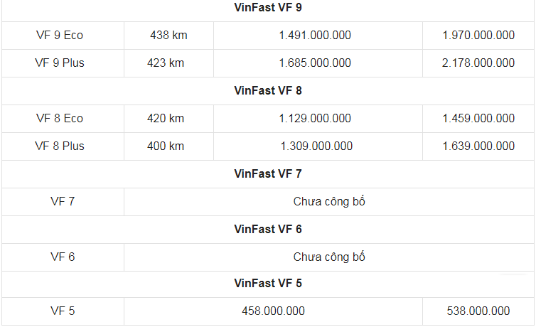 Giá xe ô tô VinFast tháng 7/2023: Dao động từ 425 triệu - 4,6 tỷ đồng