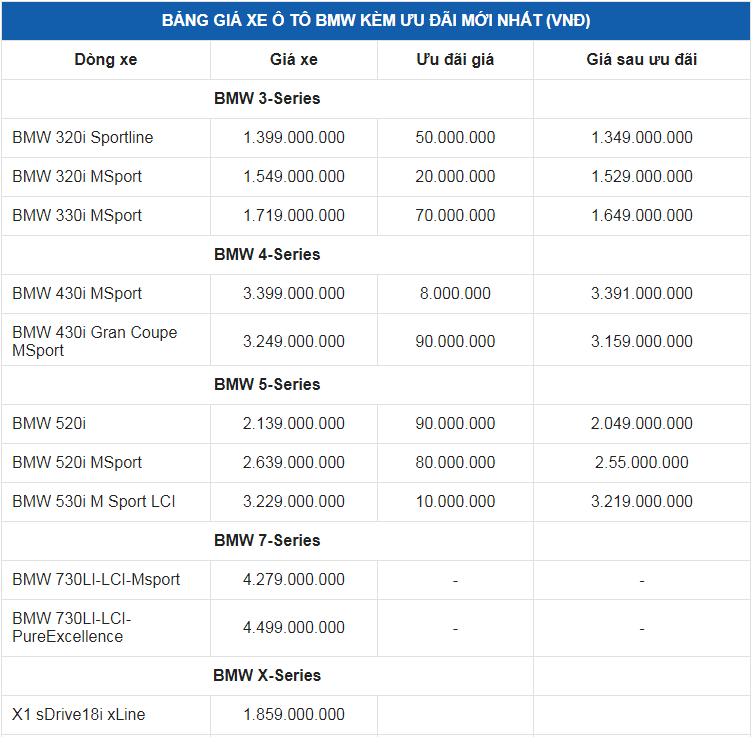 Giá xe ô tô BMW tháng 7/2022: Ưu đãi lên đến 150 triệu đồng