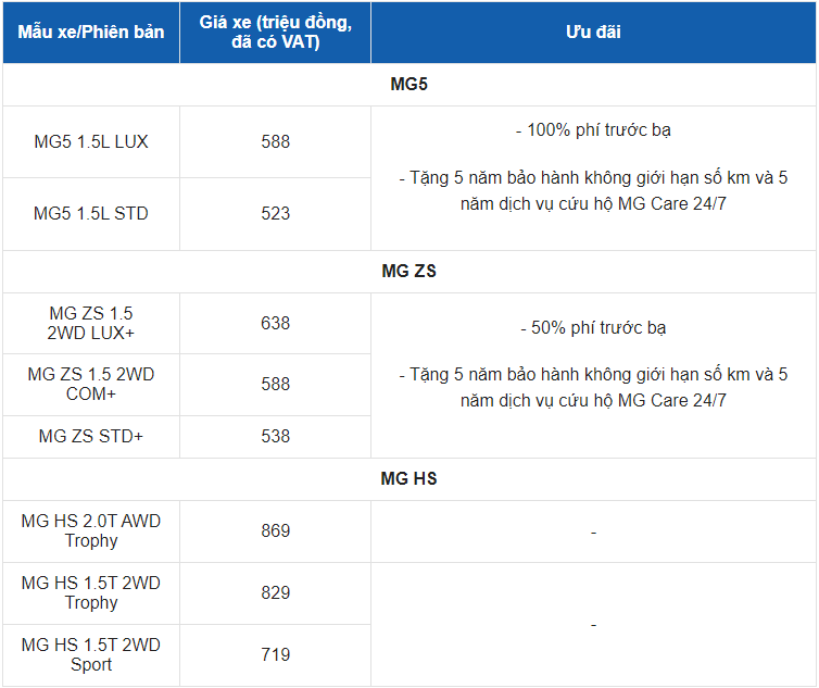 Giá xe ô tô MG tháng 7/2023: Ưu đãi 100% phí trước bạ