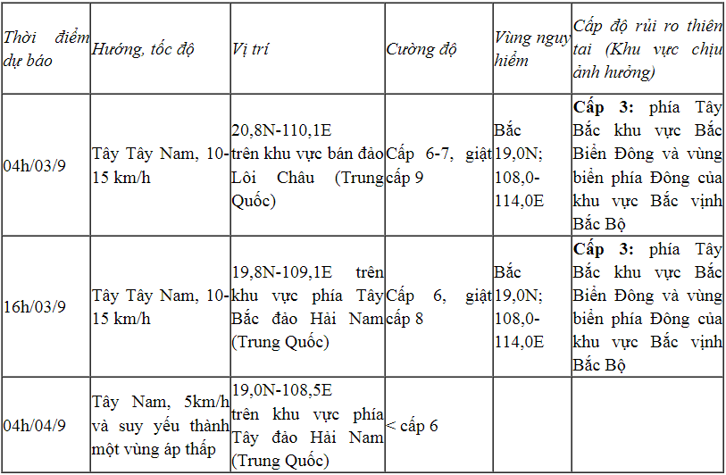 Dự báo thời tiết ngày 3/9/2023: Bắc Bộ nắng nóng, Nam Bộ mưa dông