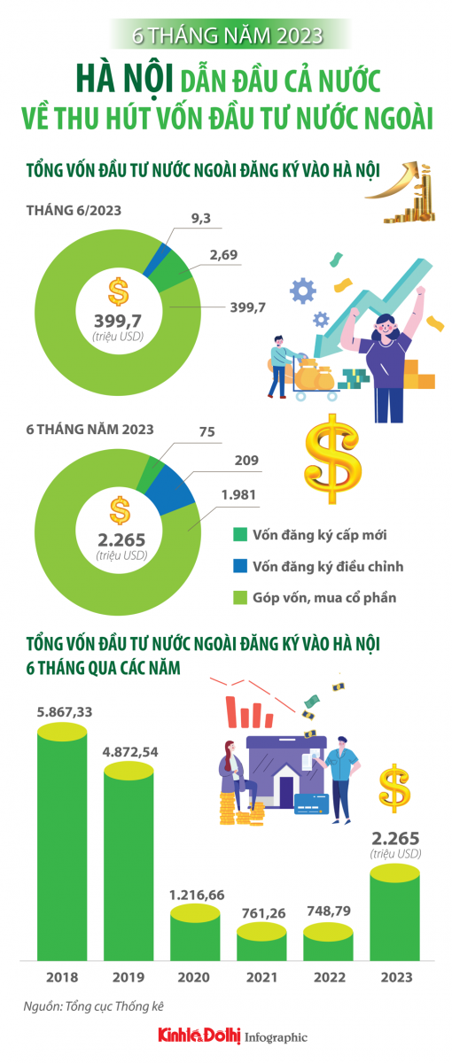 Tín hiệu lạc quan từ kinh tế Thủ đô