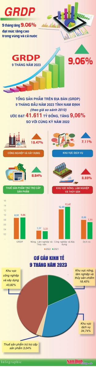 Nam Định: GRDP 9 tháng tăng 9,06%, đạt mức tăng cao trong vùng và cả nước